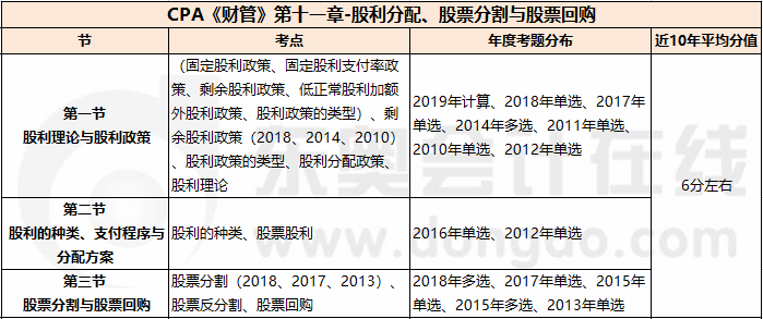 股利分配、股票分割與股票回購(gòu)_CPA《財(cái)管》第十一章考試重點(diǎn)與學(xué)習(xí)方法