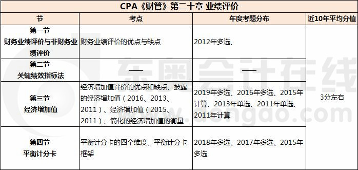 業(yè)績評價_CPA《財管》第二十章考試重點與學習方法