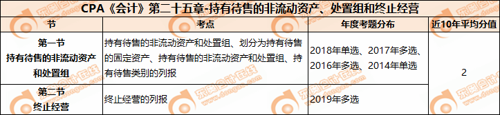 CPA《會計》第二十四章-資產負CPA《會計》第二十五章-持有待售的非流動資產、處置組和終止經營債表日后事項