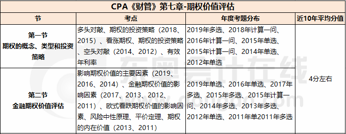 第七章 期權(quán)價值評估