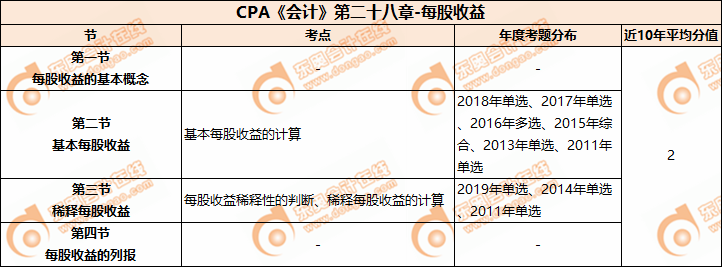 CPA《會計(jì)》第二十八章-每股權(quán)益	