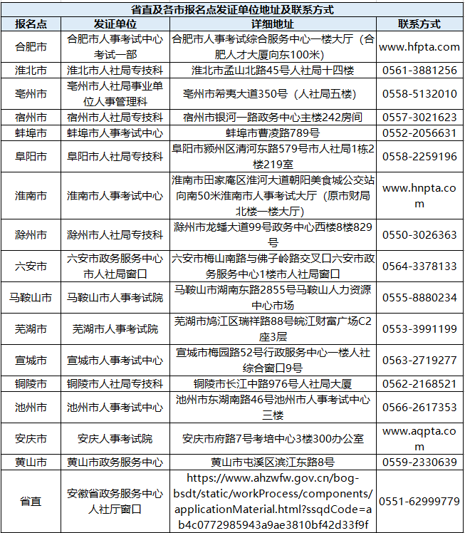 各市及省直報(bào)名點(diǎn)發(fā)證單位地址及聯(lián)系方式