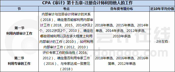 CPA《審計(jì)》第十五章-注冊會(huì)計(jì)師利用他人的工作