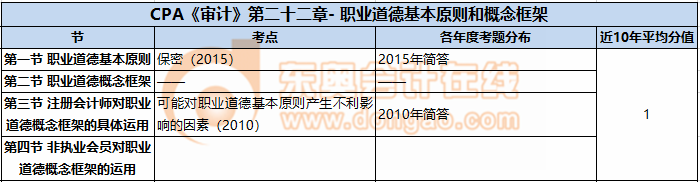 CPA《審計》第二十二章- 職業(yè)道德基本原則和概念框架