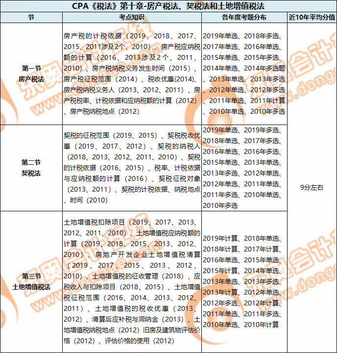CPA《稅法》第十章-房產(chǎn)稅法、契稅法和土地增值稅法
