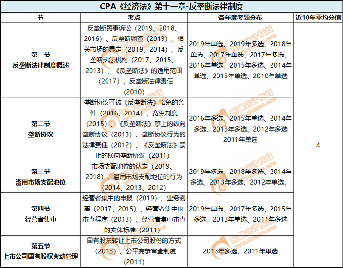 反壟斷法律制度_CPA《經(jīng)濟(jì)法》第十一章考試重點(diǎn)與學(xué)習(xí)方法