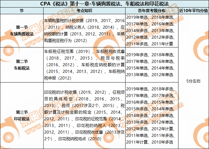 CPA《稅法》第十一章-車輛購(gòu)置稅法、車船稅法和印花稅法