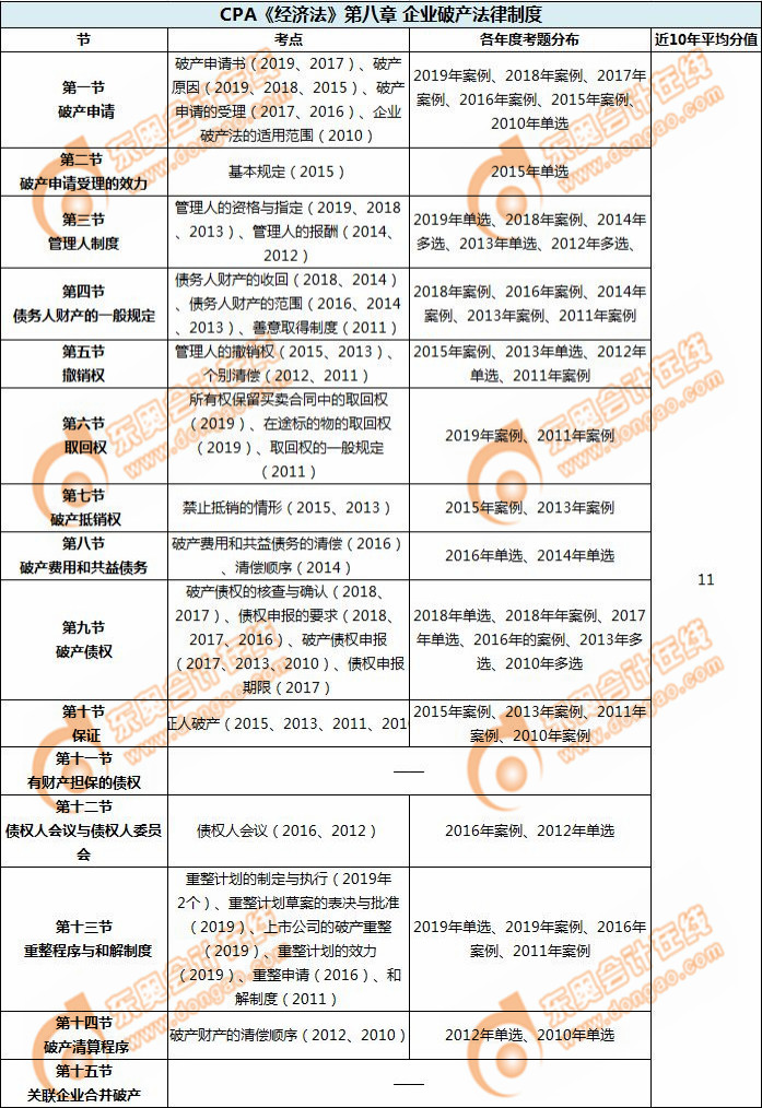 企業(yè)破產(chǎn)法律制度_CPA《經(jīng)濟(jì)法》第八章考試重點(diǎn)與學(xué)習(xí)方法