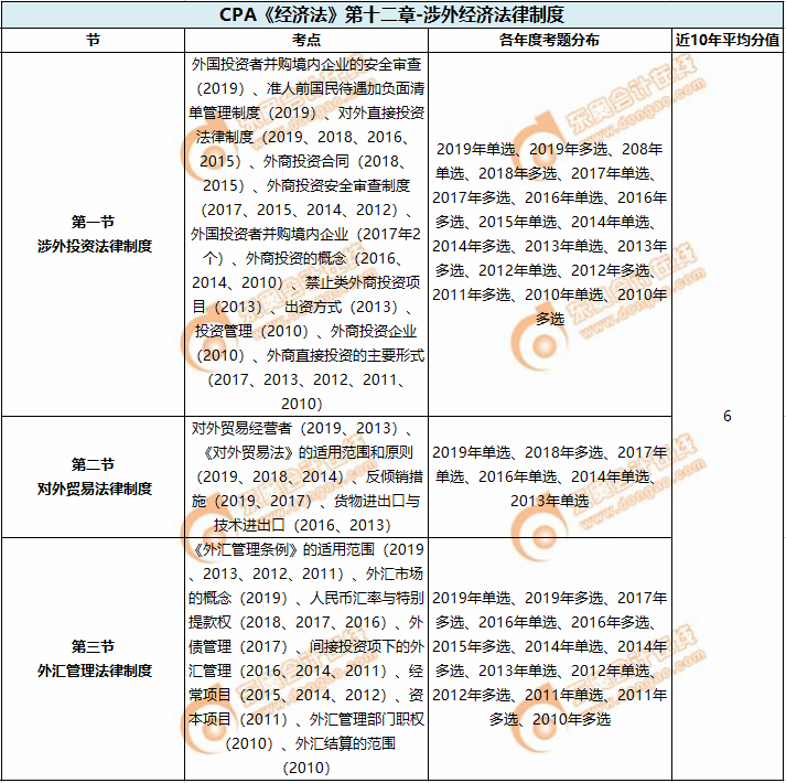  涉外經(jīng)濟法律制度_CPA《經(jīng)濟法》第十二章考試重點與學習方法