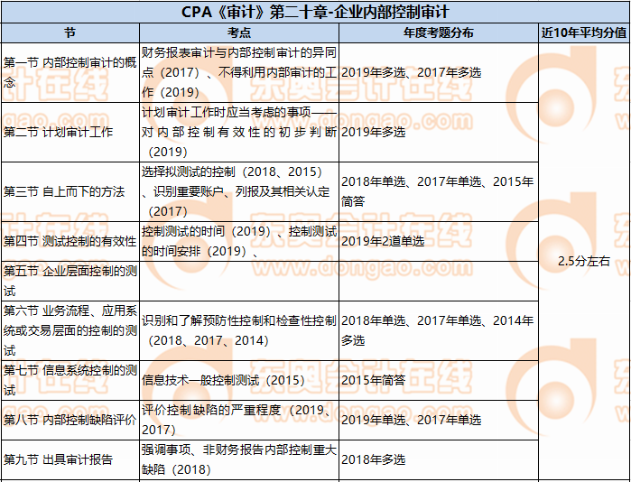 CPA《審計》第二十章-企業(yè)內(nèi)部控制審計