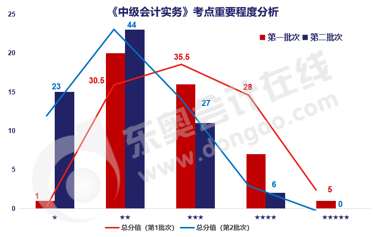 中級會計實務(wù)