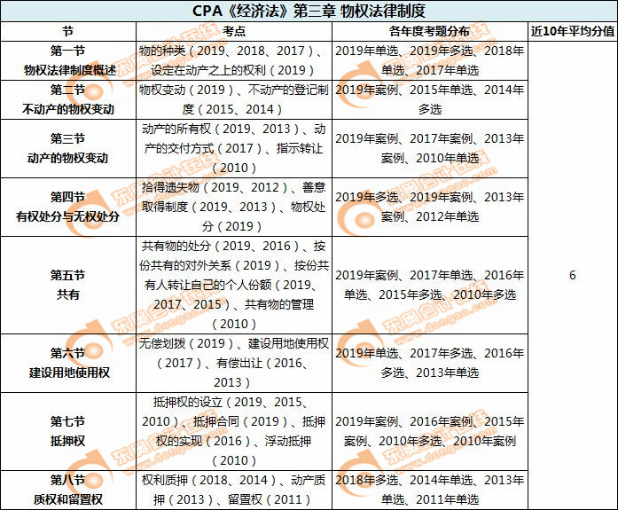 CPA《經(jīng)濟(jì)法》第三章-物權(quán)法律制度