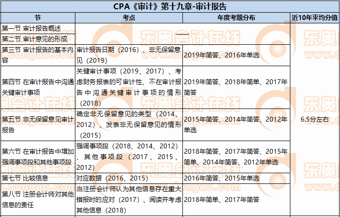 CPA《審計(jì)》第十九章-審計(jì)報(bào)告