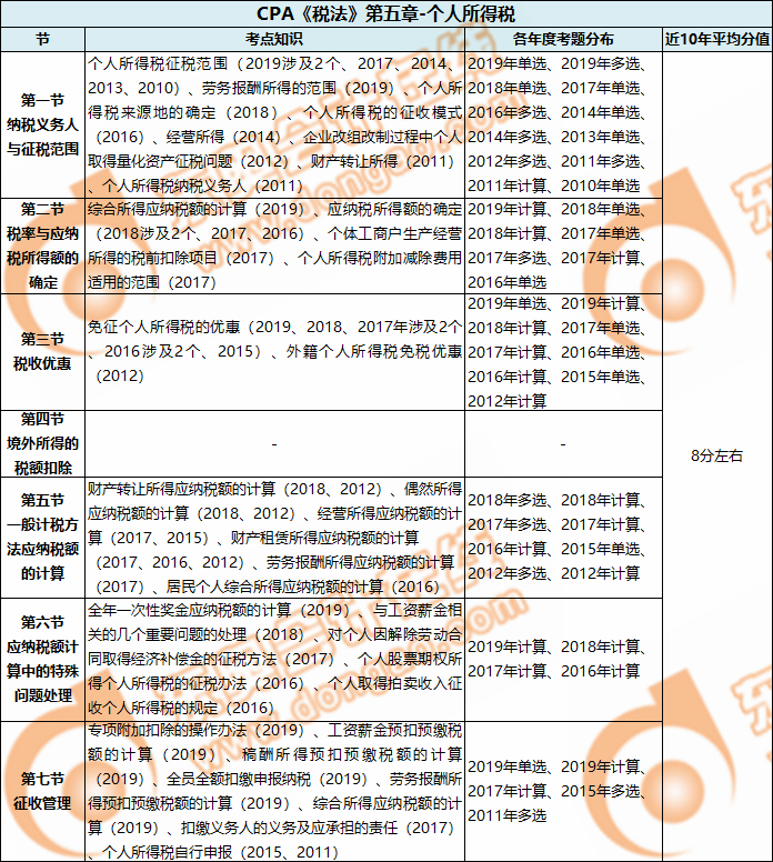 CPA《稅法》第五章-個(gè)人所得稅