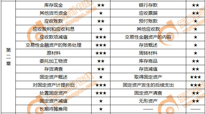  《初級會計實務》第二章資產(chǎn)核心考點及重要程度一覽