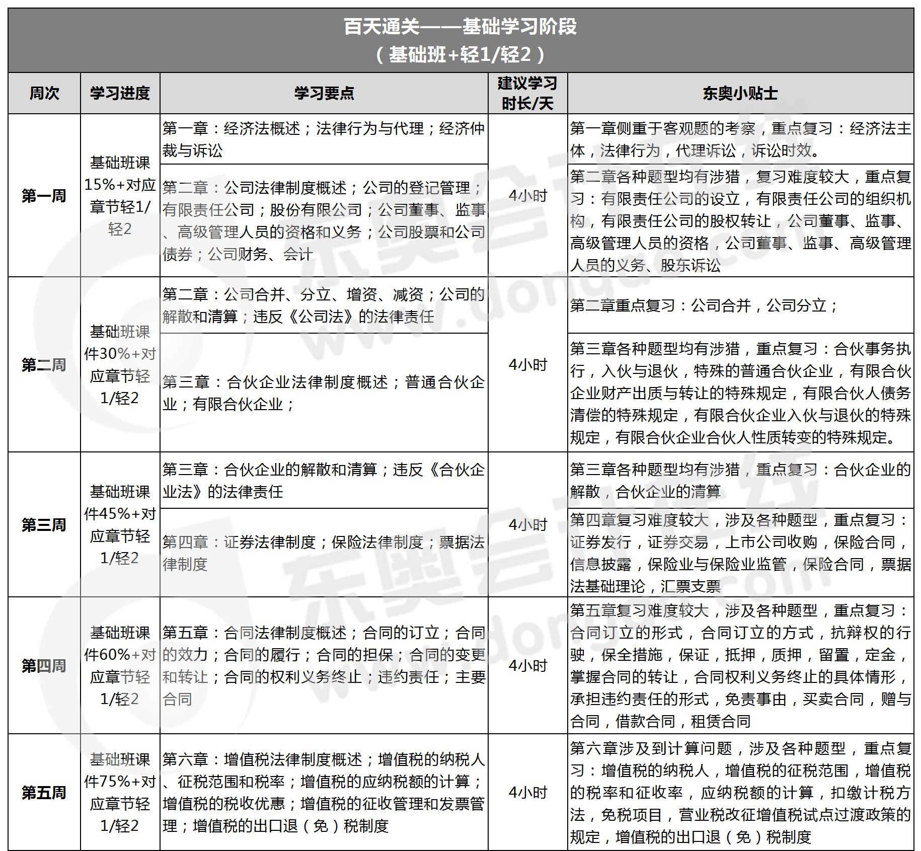 中級會計經(jīng)濟(jì)法學(xué)習(xí)計劃