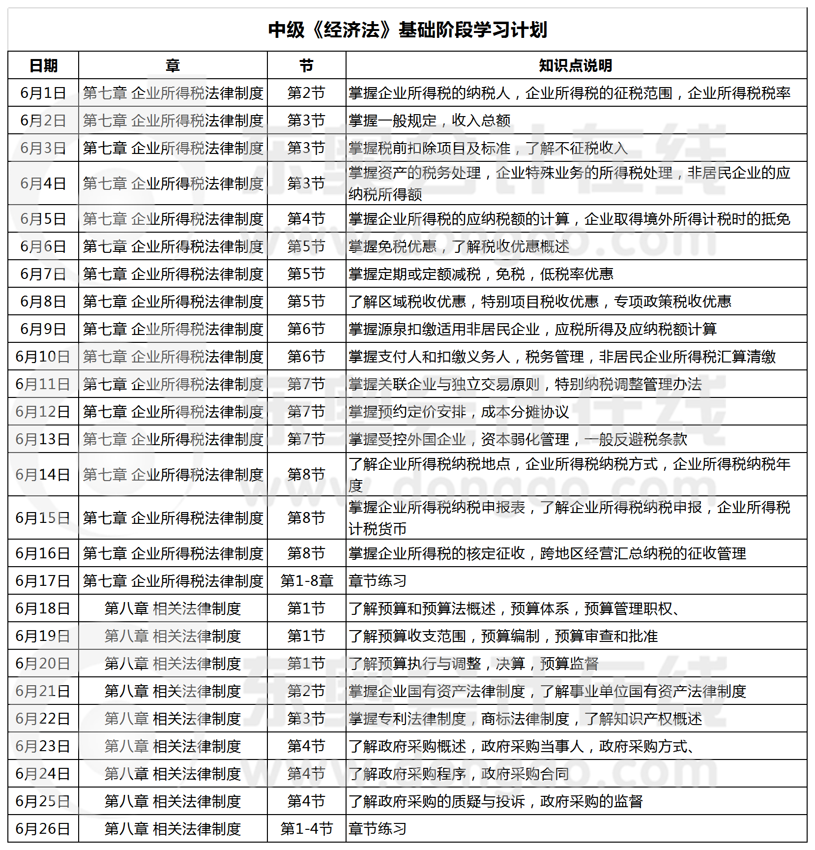 經(jīng)濟法學(xué)習(xí)計劃