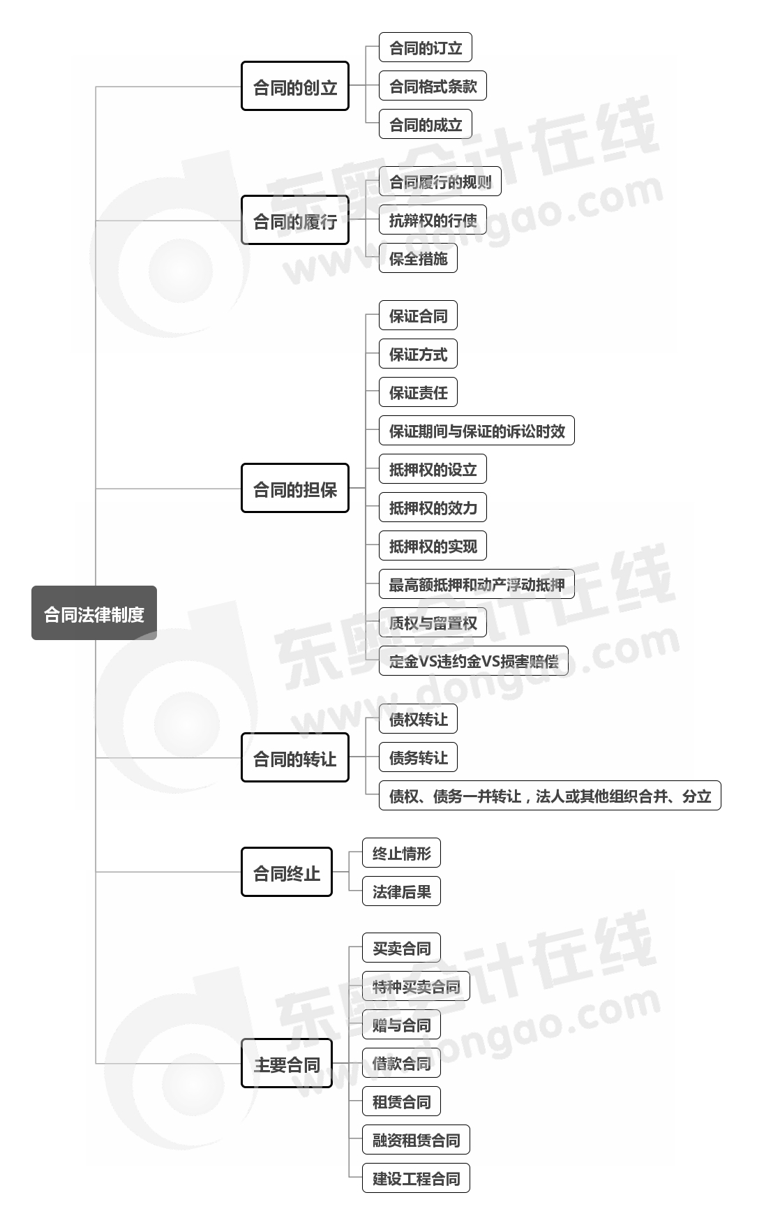 第五章思維導(dǎo)圖