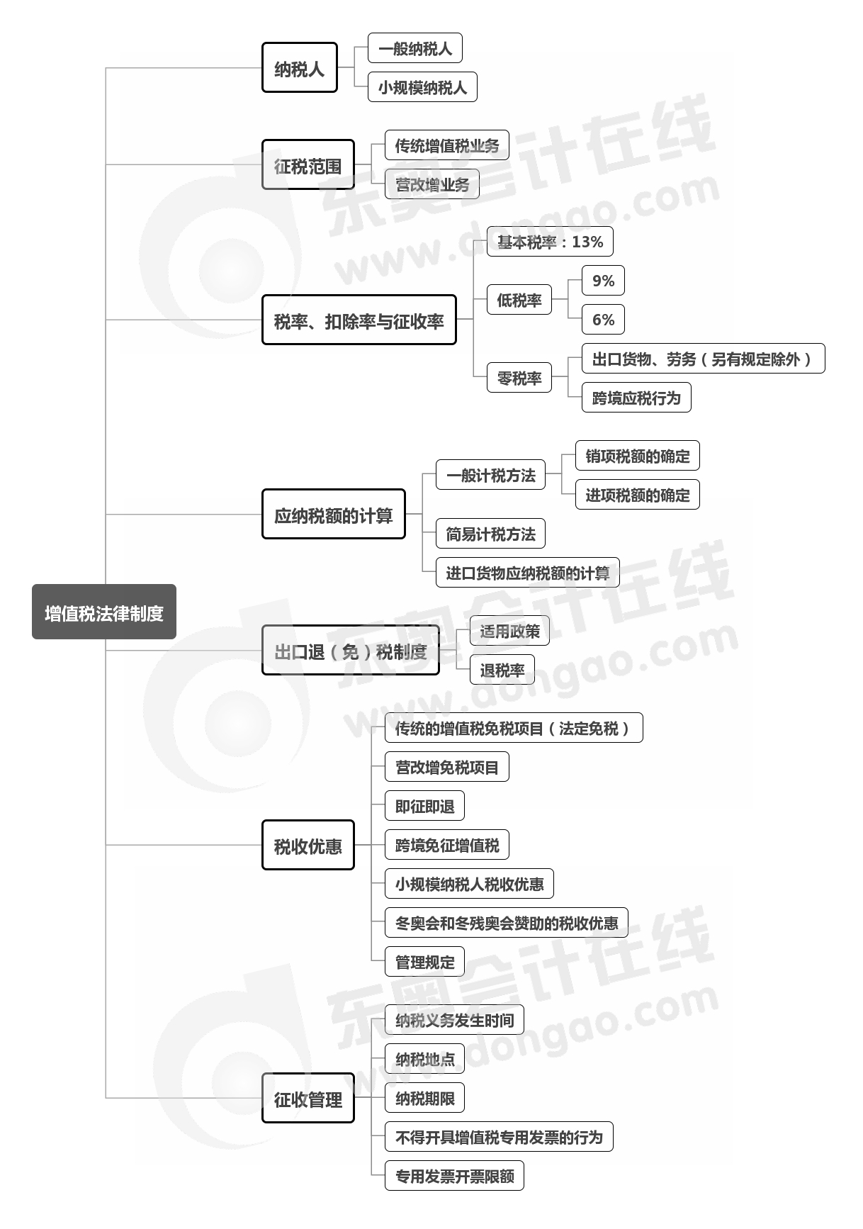 第六章思維導(dǎo)圖