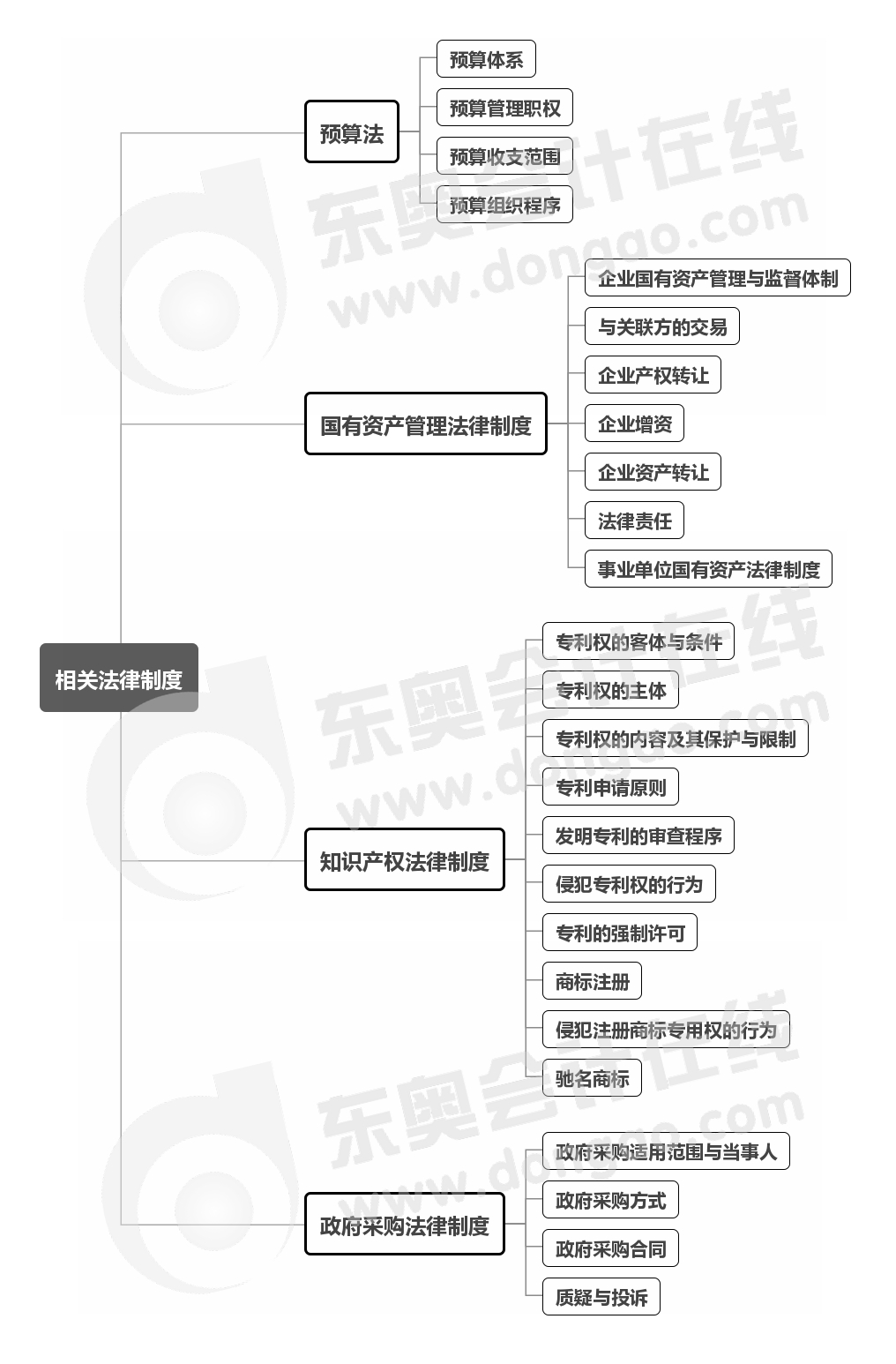 第八章思維導圖