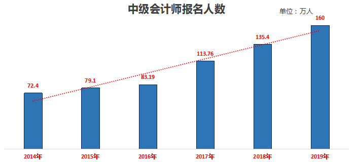 中級會計報名人數(shù)