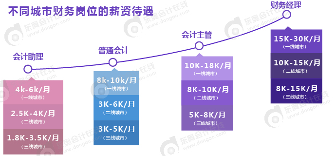 財務崗位薪資