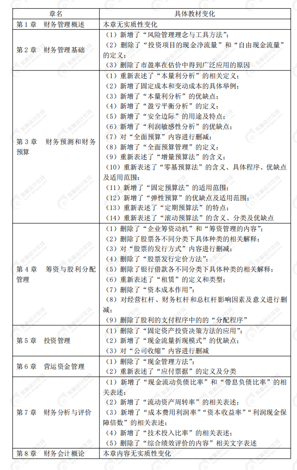 2020年稅務(wù)師《財(cái)務(wù)與會(huì)計(jì)》教材變化