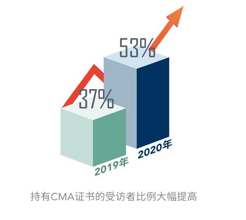 IMA協會薪資調查