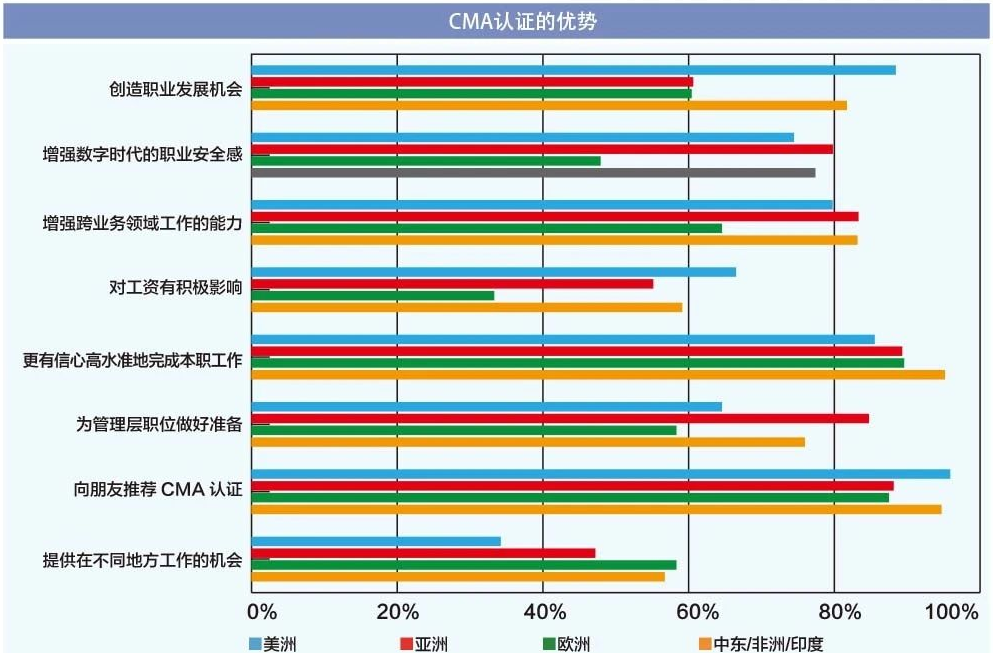 IMA工資調(diào)查