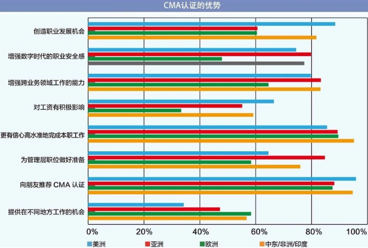 IMA薪資調(diào)查