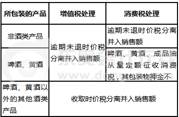 包裝物押金增值稅和消費(fèi)稅處理比較