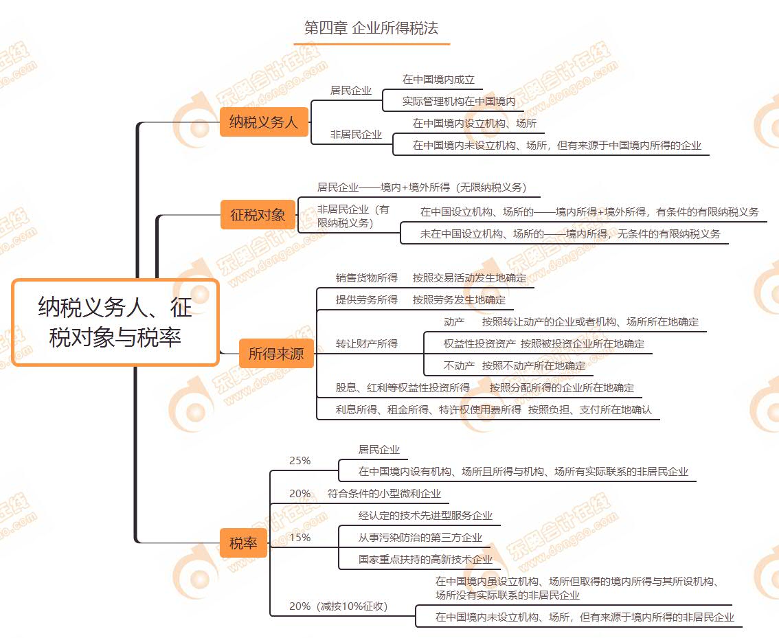 納稅義務人、征稅對象與稅率