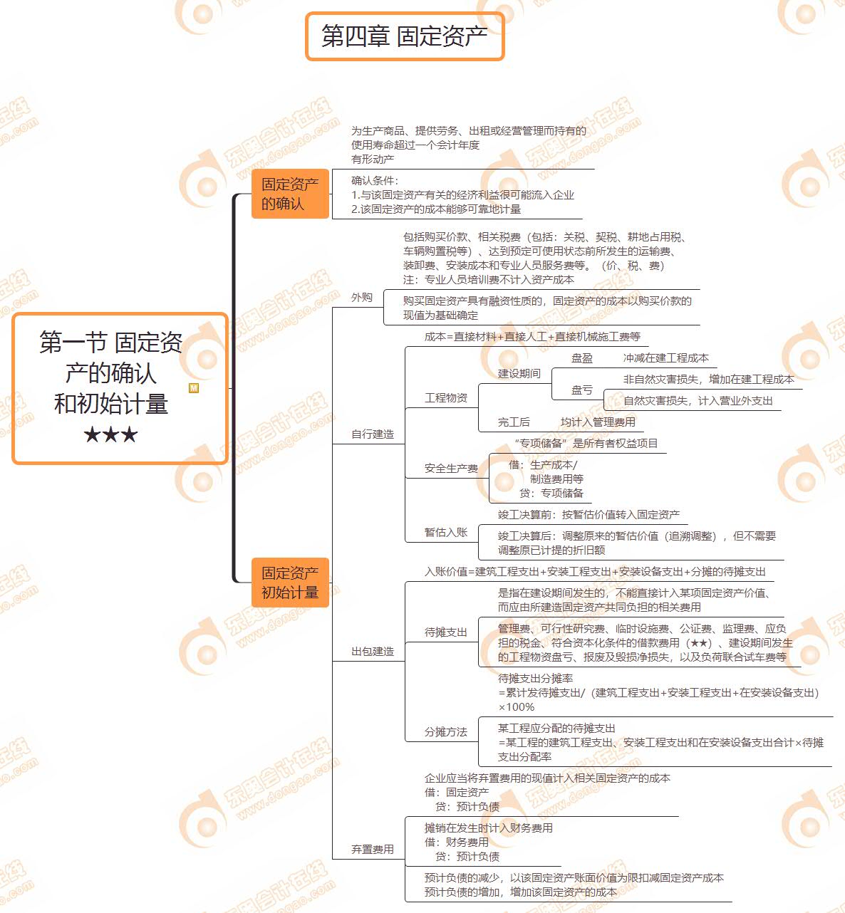 第一節(jié) 固定資產(chǎn)的確認 和初始計量