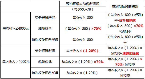 居民個人“勞、稿、特”所得的預(yù)扣預(yù)繳