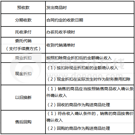 銷售貨物的確認
