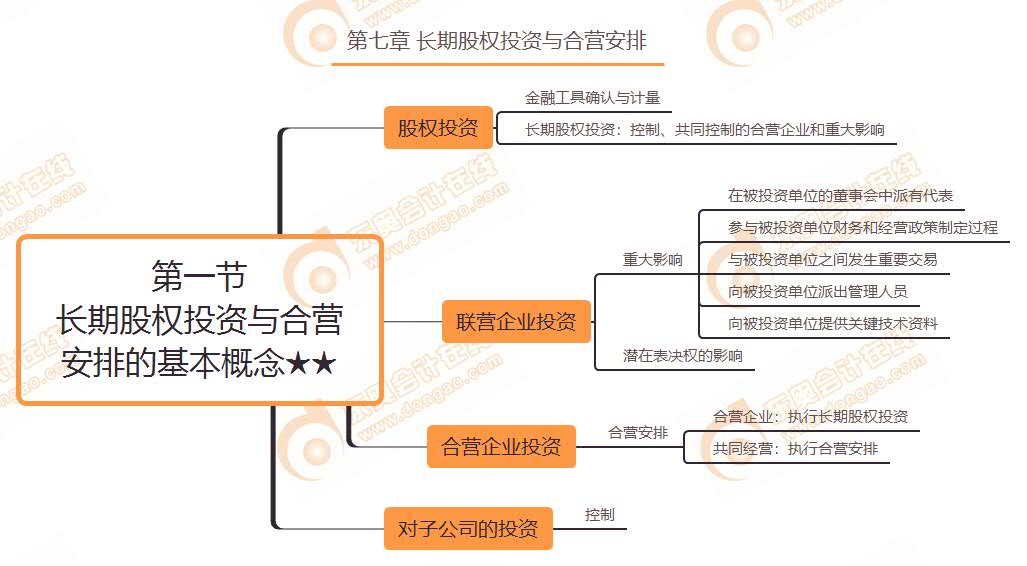 第一節(jié) 長期股權(quán)投資與合營安排的基本概念★★