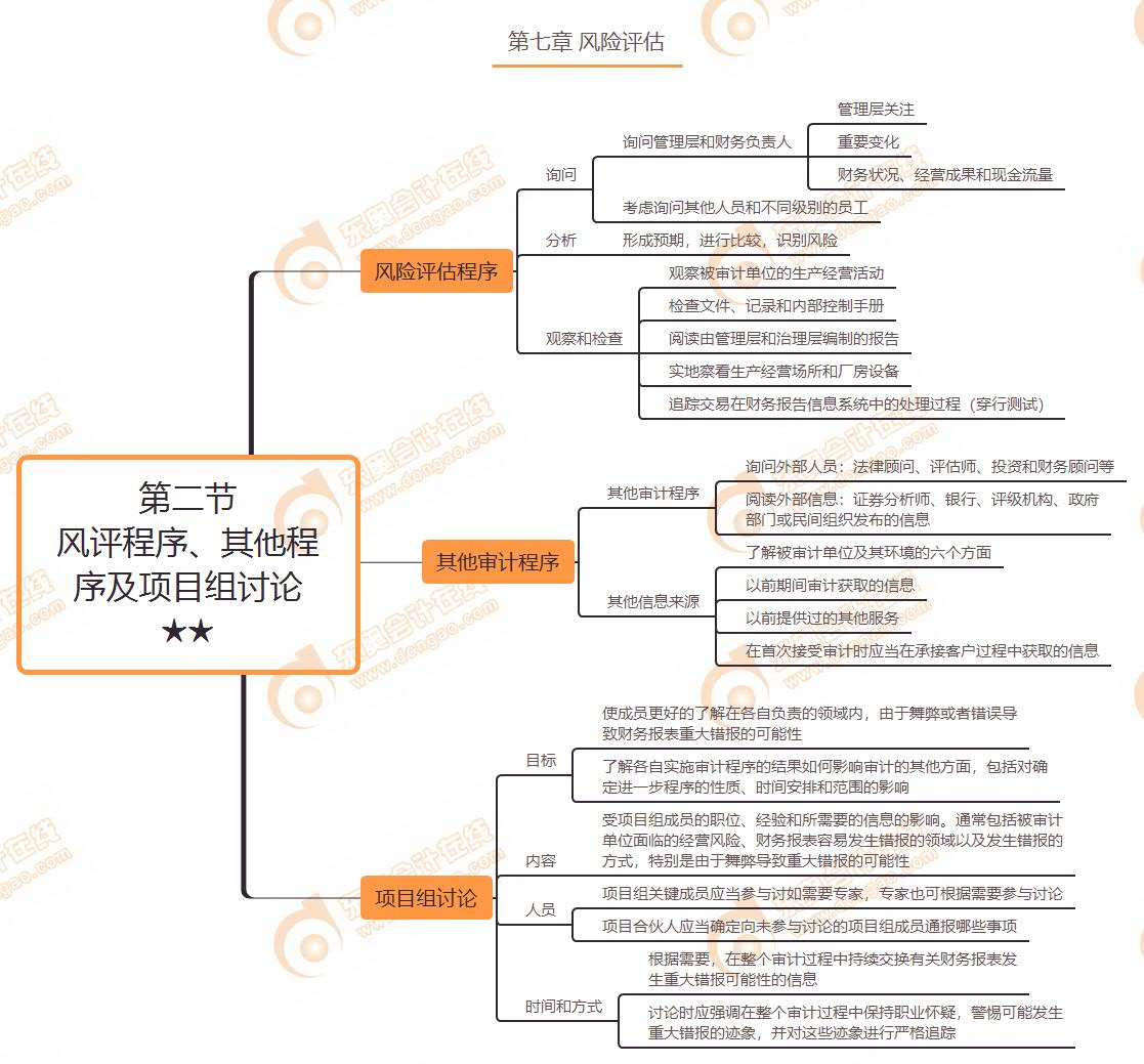 第二節(jié) 風(fēng)評程序、其他程序及項(xiàng)目組討論★★