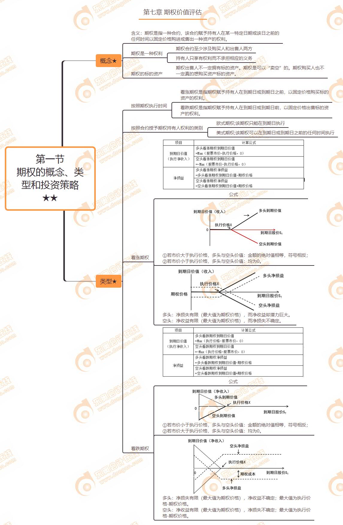 第一節(jié) 期權(quán)的概念、類型和投資策略★★