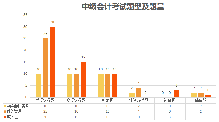 中級(jí)會(huì)計(jì)考試題型