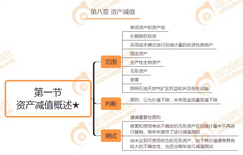 第一節(jié) 資產減值概述★