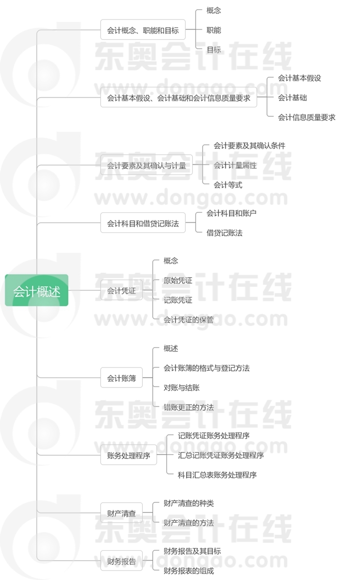 初級(jí)會(huì)計(jì)實(shí)務(wù)第一章思維導(dǎo)圖