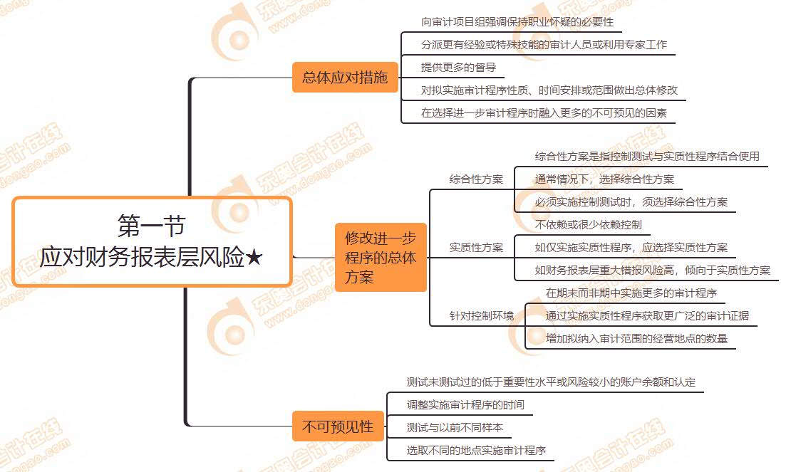 第一節(jié) 應(yīng)對財務(wù)報表層風(fēng)險★