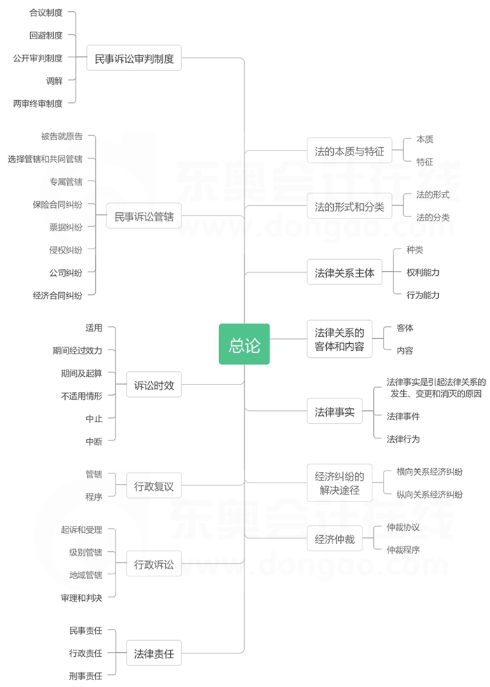 經(jīng)濟(jì)法基礎(chǔ)第一章思維導(dǎo)圖