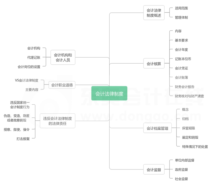 經(jīng)濟法基礎(chǔ)第二章思維導(dǎo)圖
