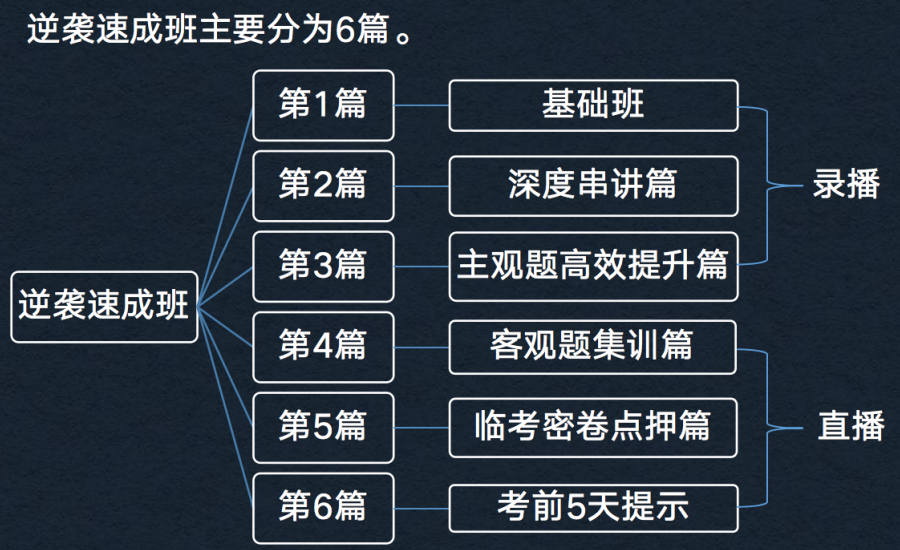 逆襲提分班簡介