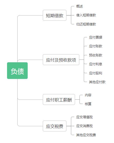 初級會計實務第三章思維導圖