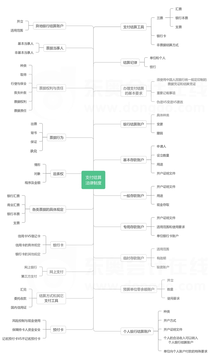 經(jīng)濟(jì)法基礎(chǔ)第三章思維導(dǎo)圖