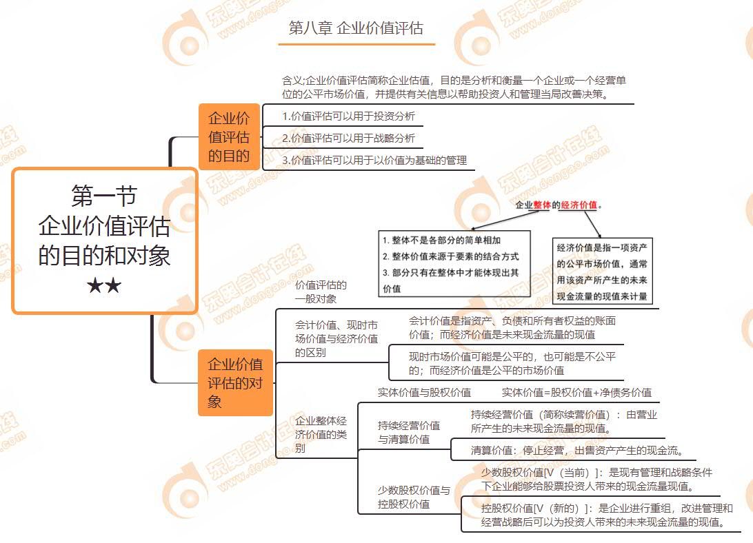 第一節(jié) 企業(yè)價值評估的目的和對象★★
