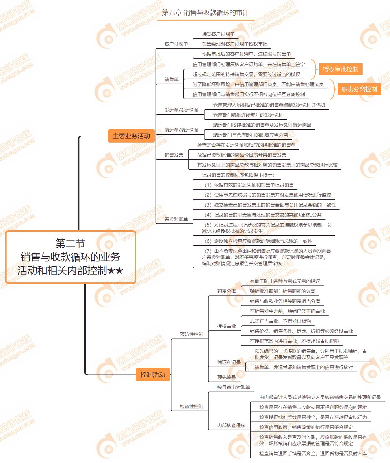 第二節(jié) 銷售與收款循環(huán)的業(yè)務(wù)活動(dòng)和相關(guān)內(nèi)部控制★★