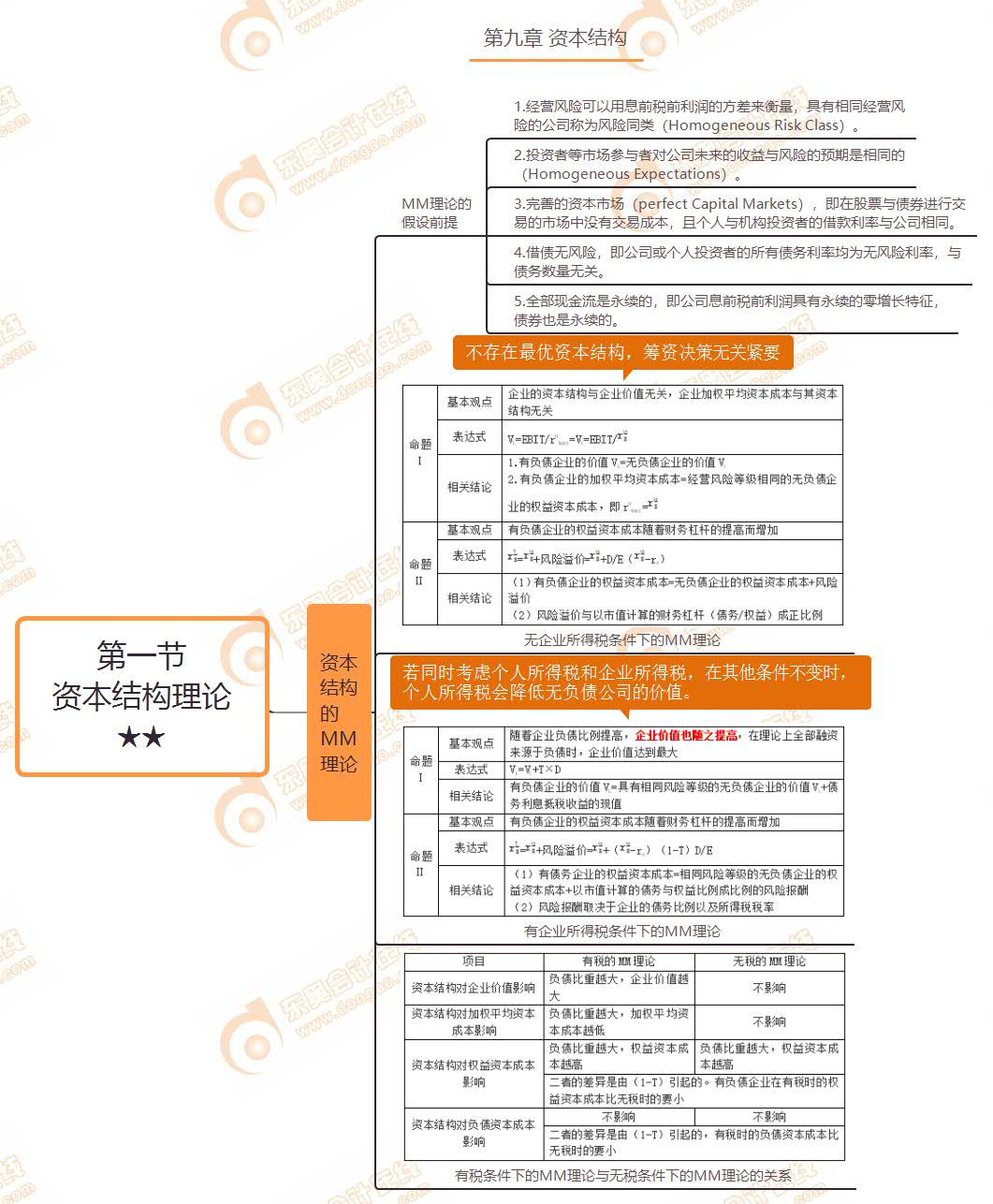 第一節(jié) 資本結(jié)構(gòu)理論★★